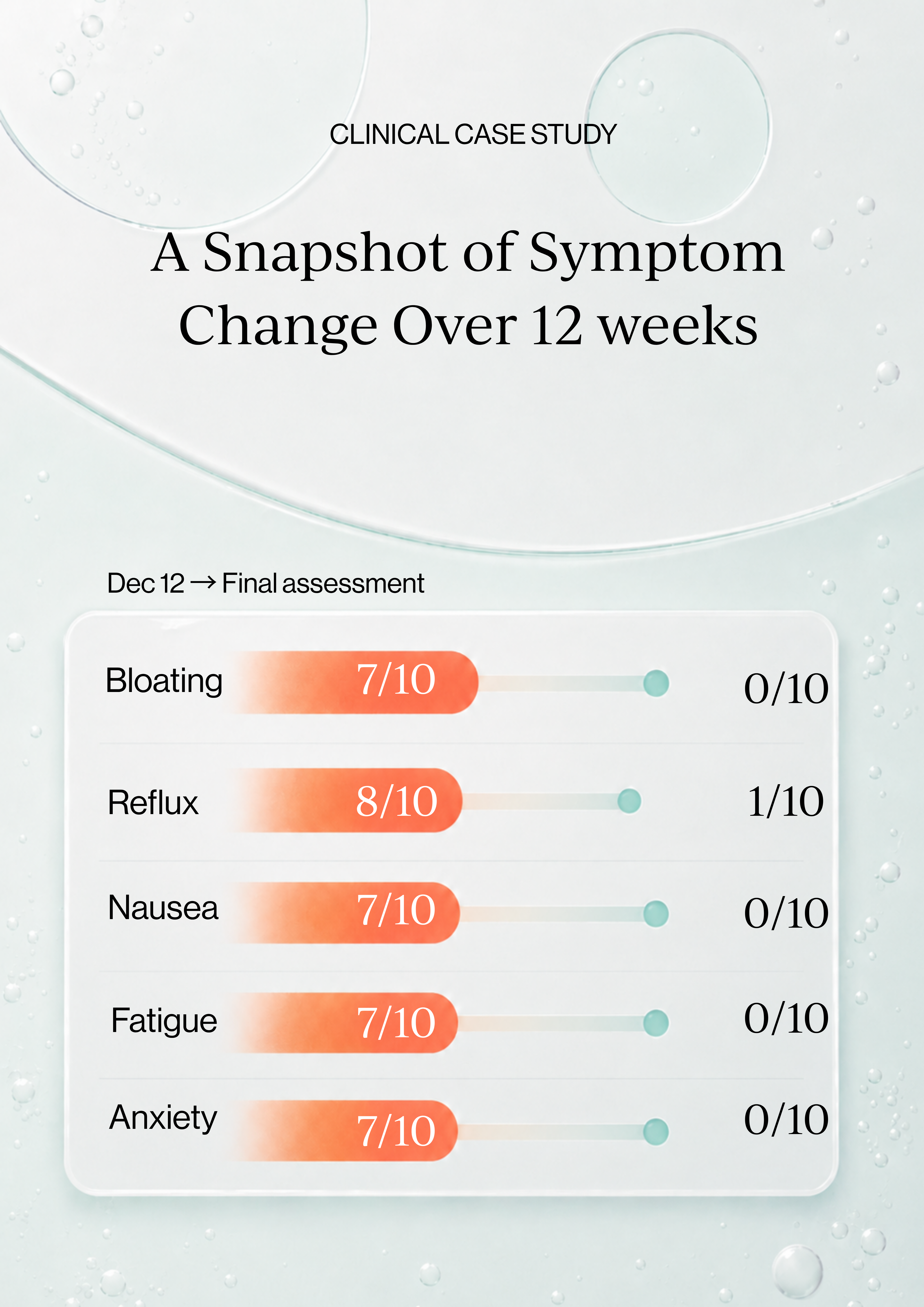 A snapshot of symptom change over 12 weeks — clinical case study