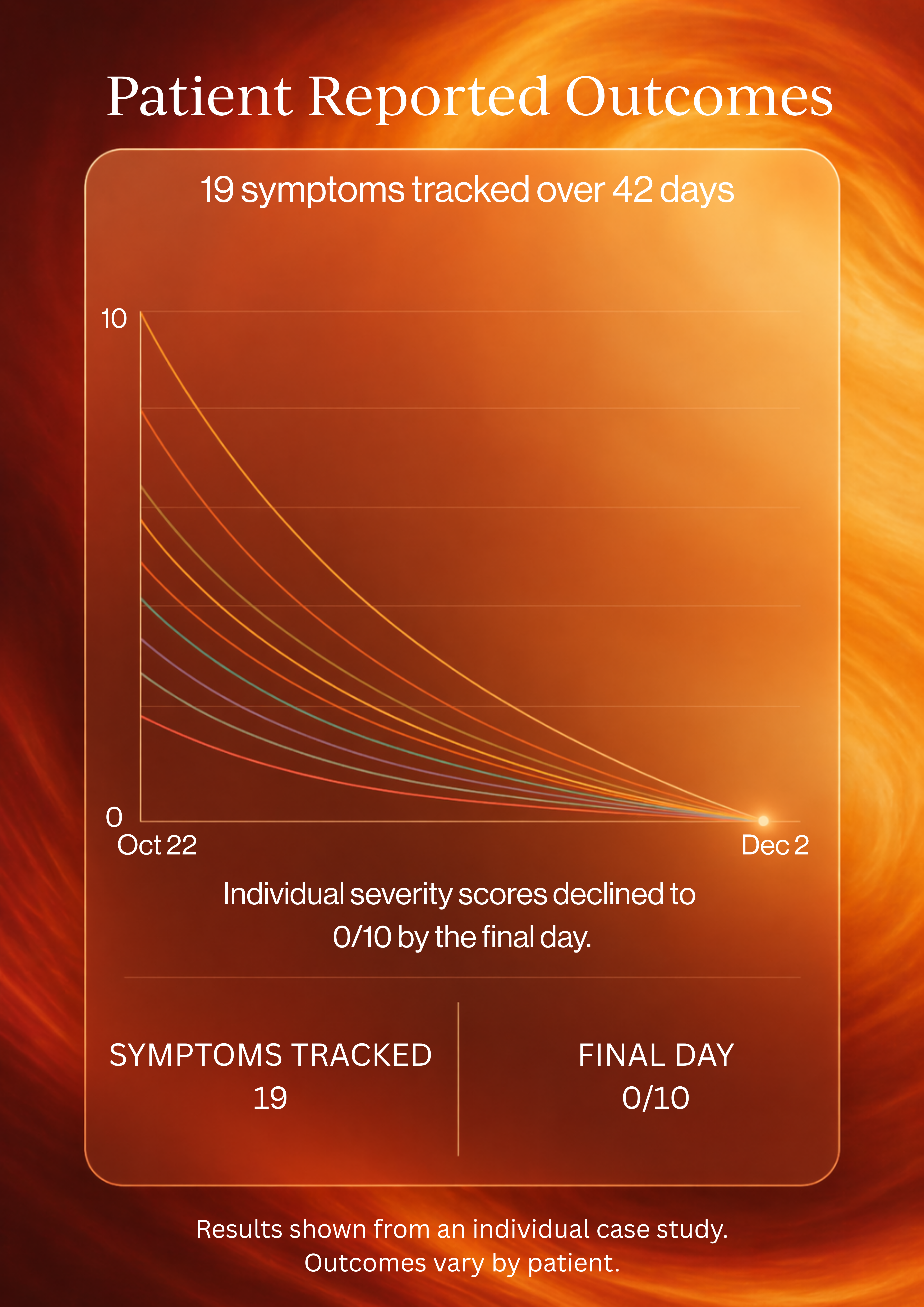 Patient Reported Outcomes chart — 19 symptoms tracked over 42 days